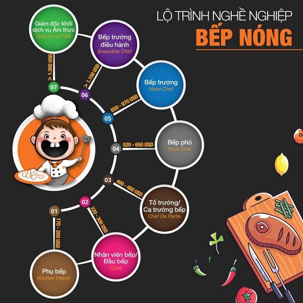 lộ trình học nghề bếp